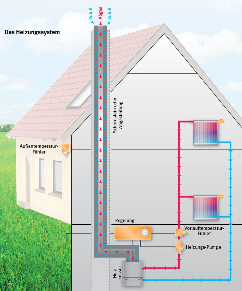 Sonnenkollektoren für zu Hause, welche Option ist besser?